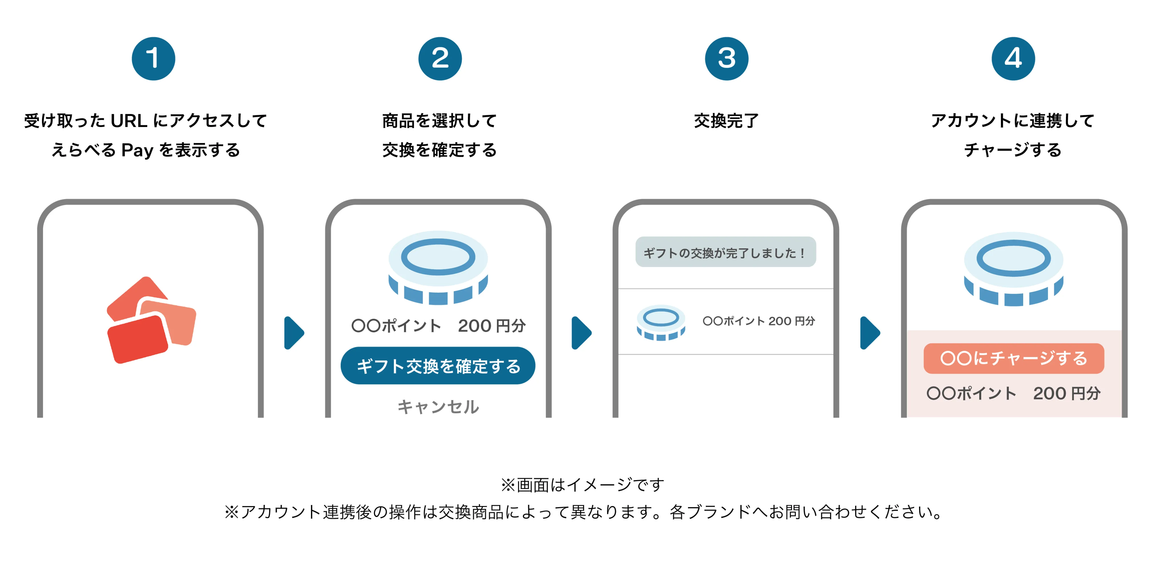 ギフト券受け取りページでの流れ