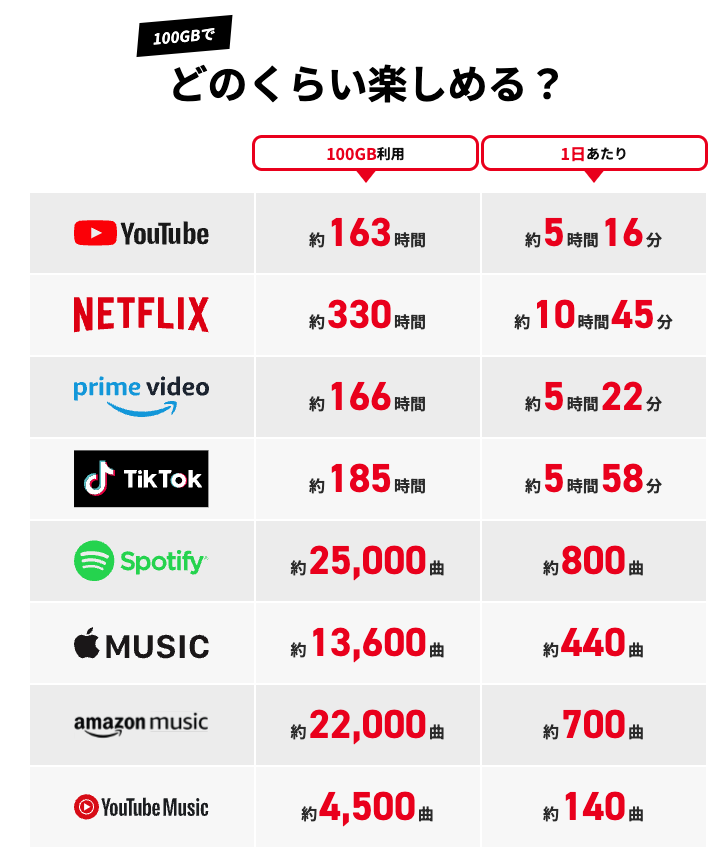 100GBのコンテンツ利用時間目安