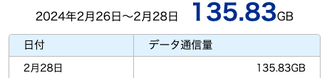 1日100GB使ってみた結果