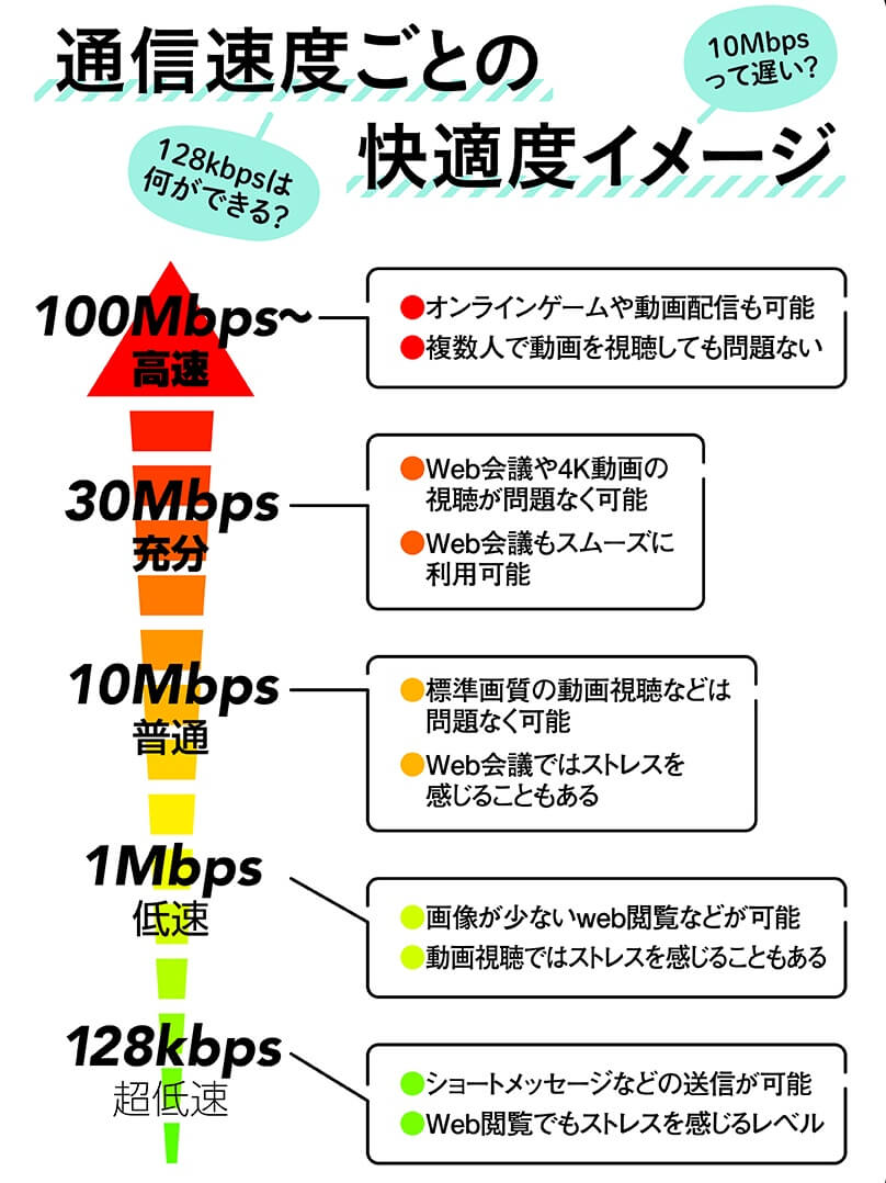 通信速度ごとの快適度イメージ