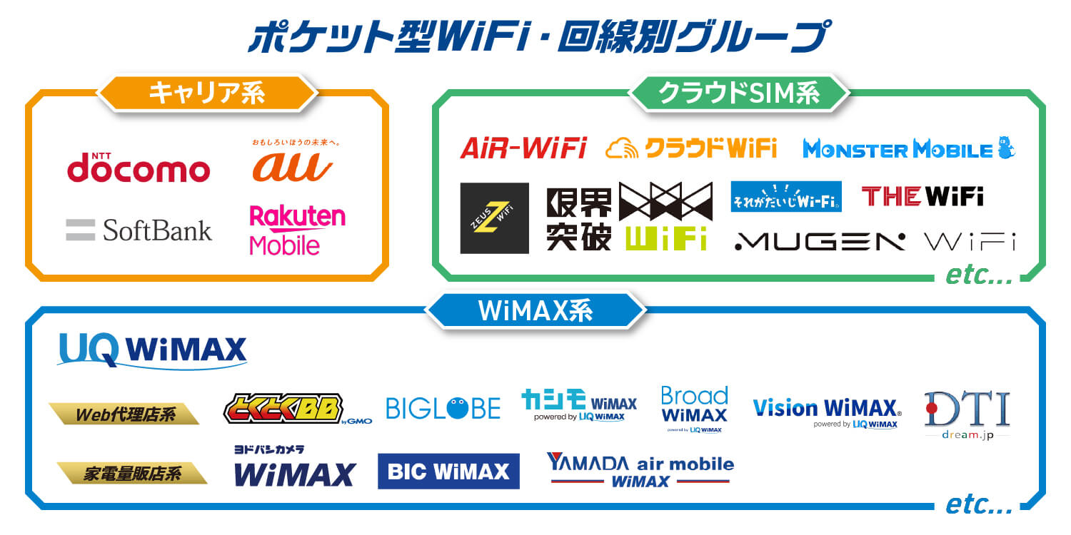 ポケット型WiFi・回線別グループ