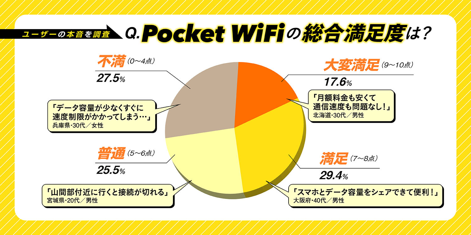 Pocket WiFiの総合満足度