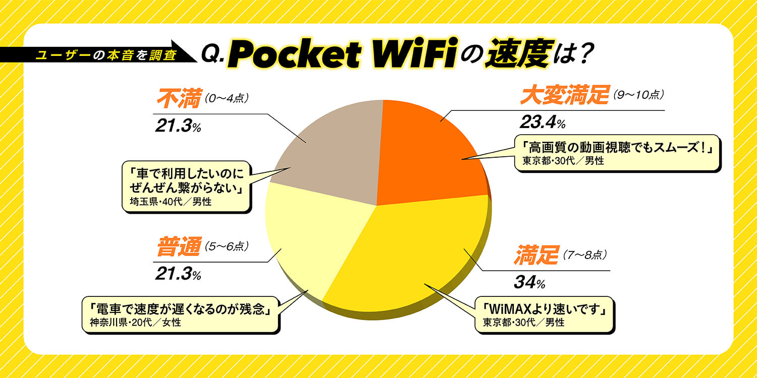 ソフトバンクのPocket WiFi®の速度に関する満足度の評価