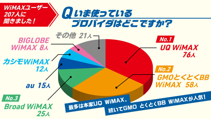 WiMAXユーザーの利用プロバイダアンケート