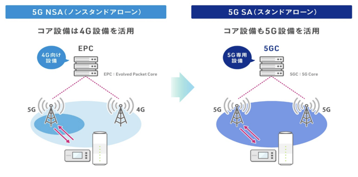 5GSAのしくみを解説