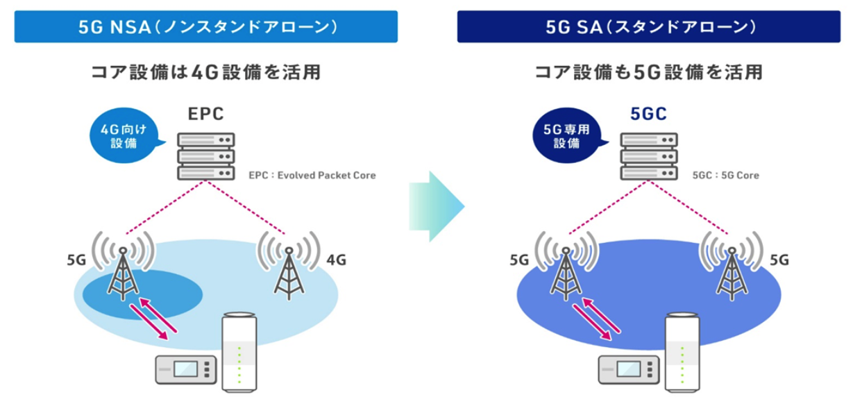 5GSAとは