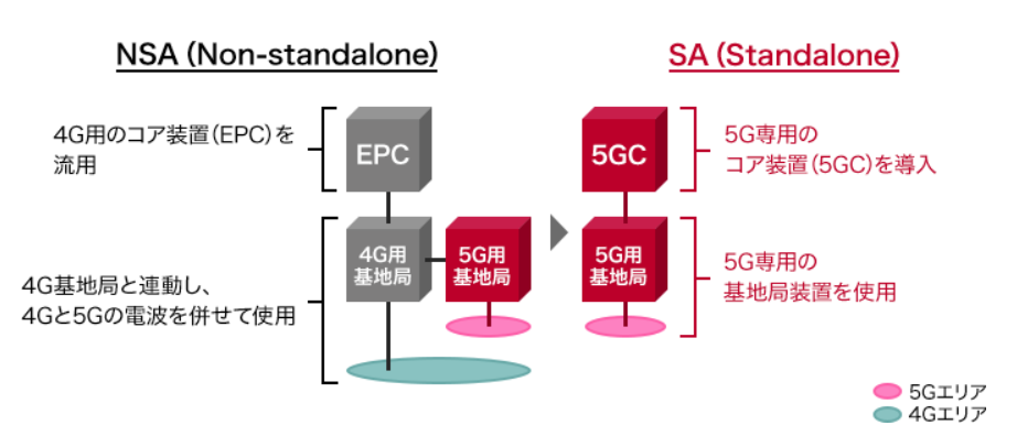 5G SAの仕組み