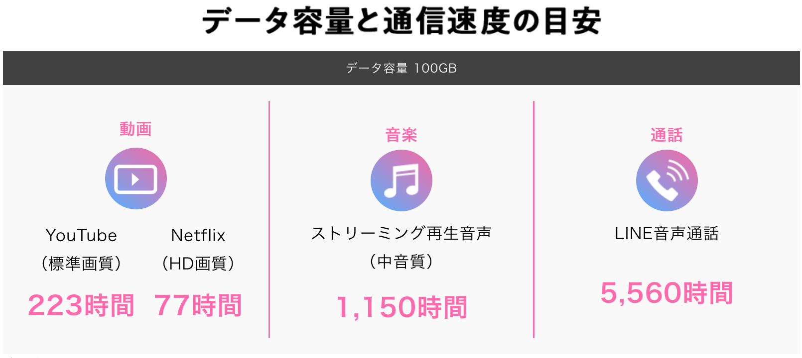 データ容量と通信速度の目安