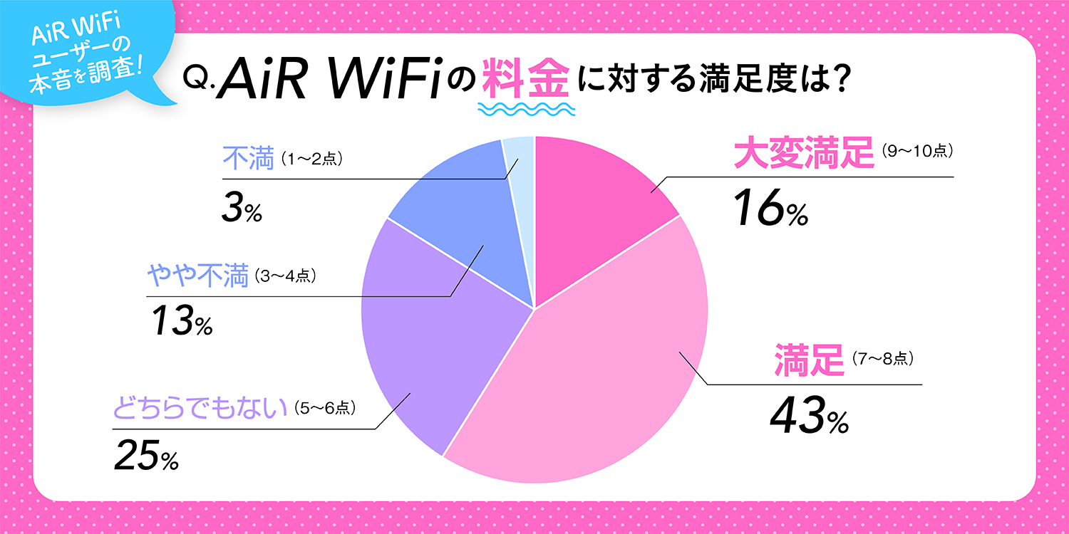 AiR-WiFiのユーザー料金満足度調査結果