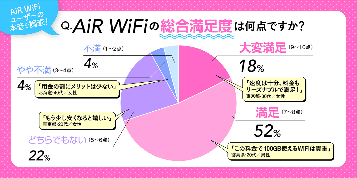 AiR-WiFiのユーザー総合満足度調査結果