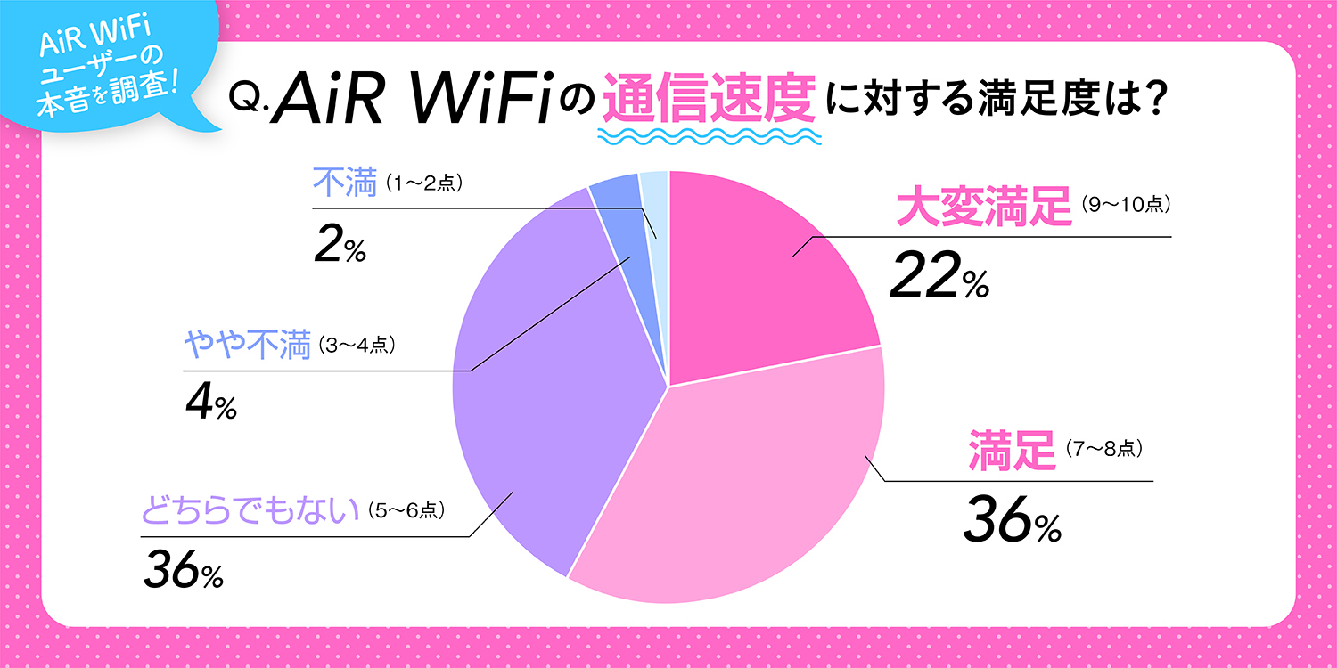 AiR-WiFiのユーザー速度満足度調査結果