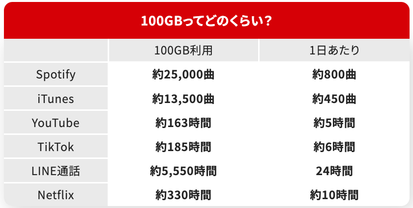 AiR-WiFiの100GB利用イメージ