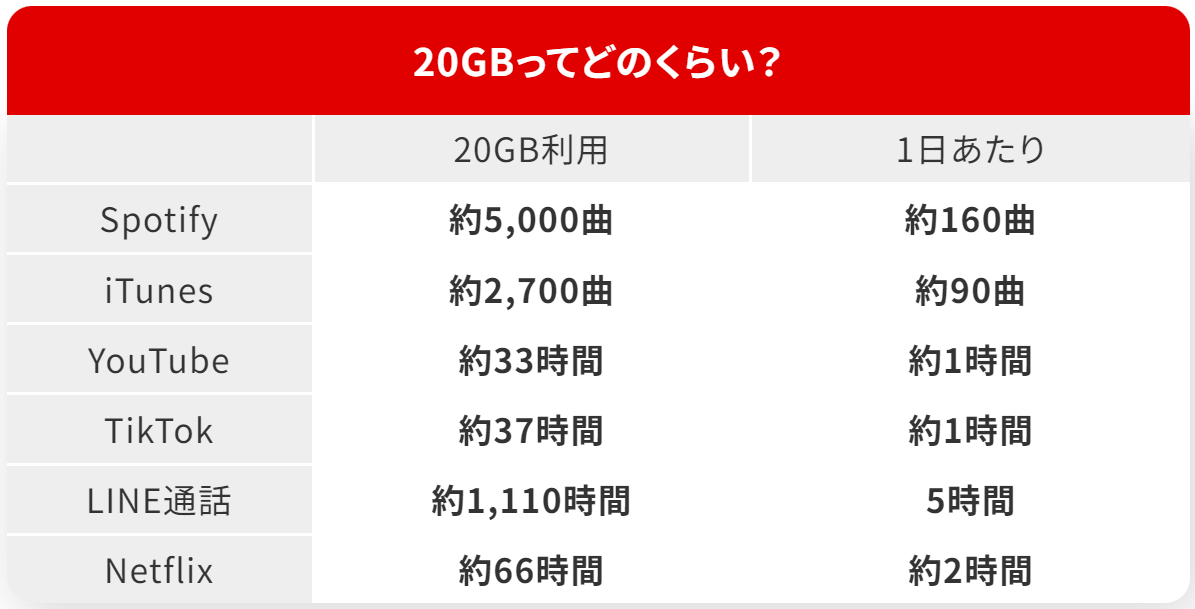 AiR WiFiの20GB利用の目安