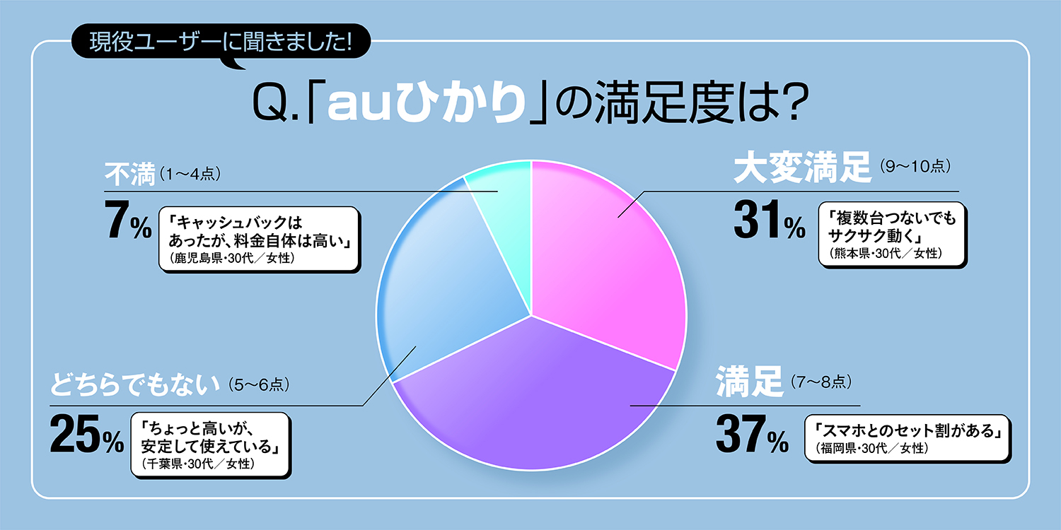 auひかりの満足度調査結果グラフ