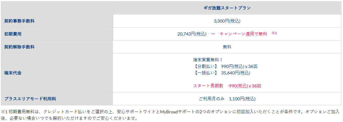 Broad WiMAXの契約に関する料金・端末オプション料金