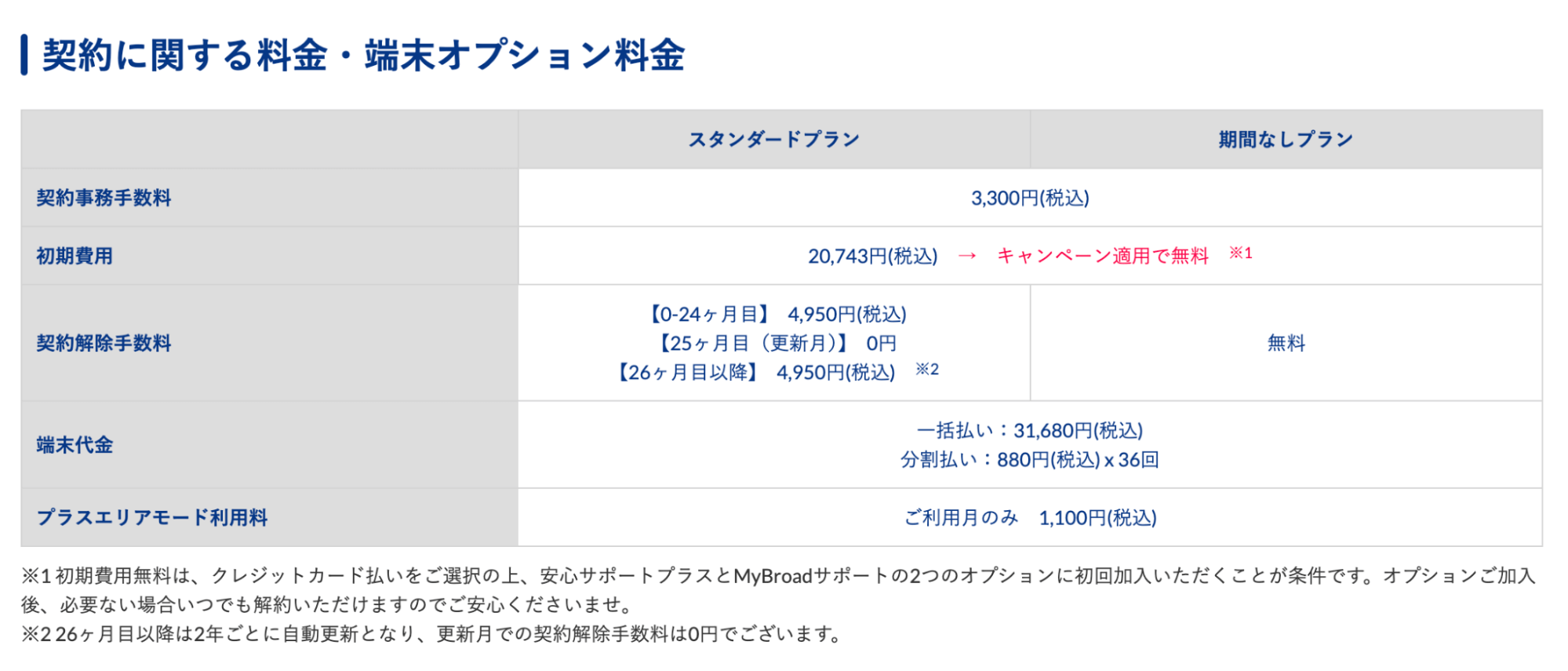 Broad WiMAXの契約に関する料金・端末オプション料金