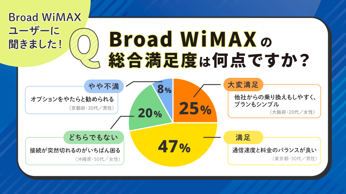 Broad WiMAXの総合満足度グラフ