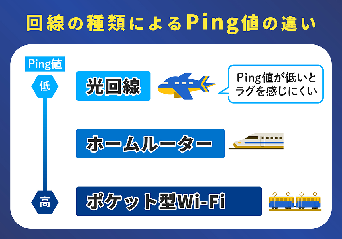 回線の種類によるping値の違い