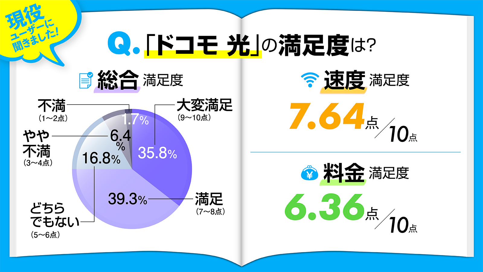 ドコモ光の満足度グラフ