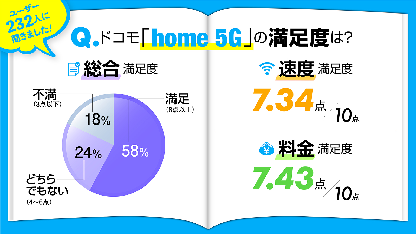 docomo home5Gの満足度調査結果