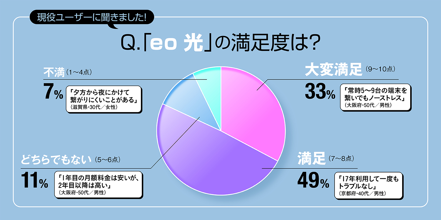 eo光の満足度グラフ