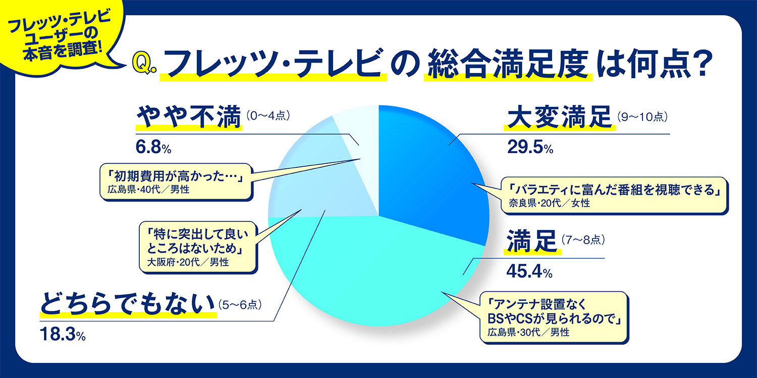 フレッツ・テレビの総合満足度グラフ