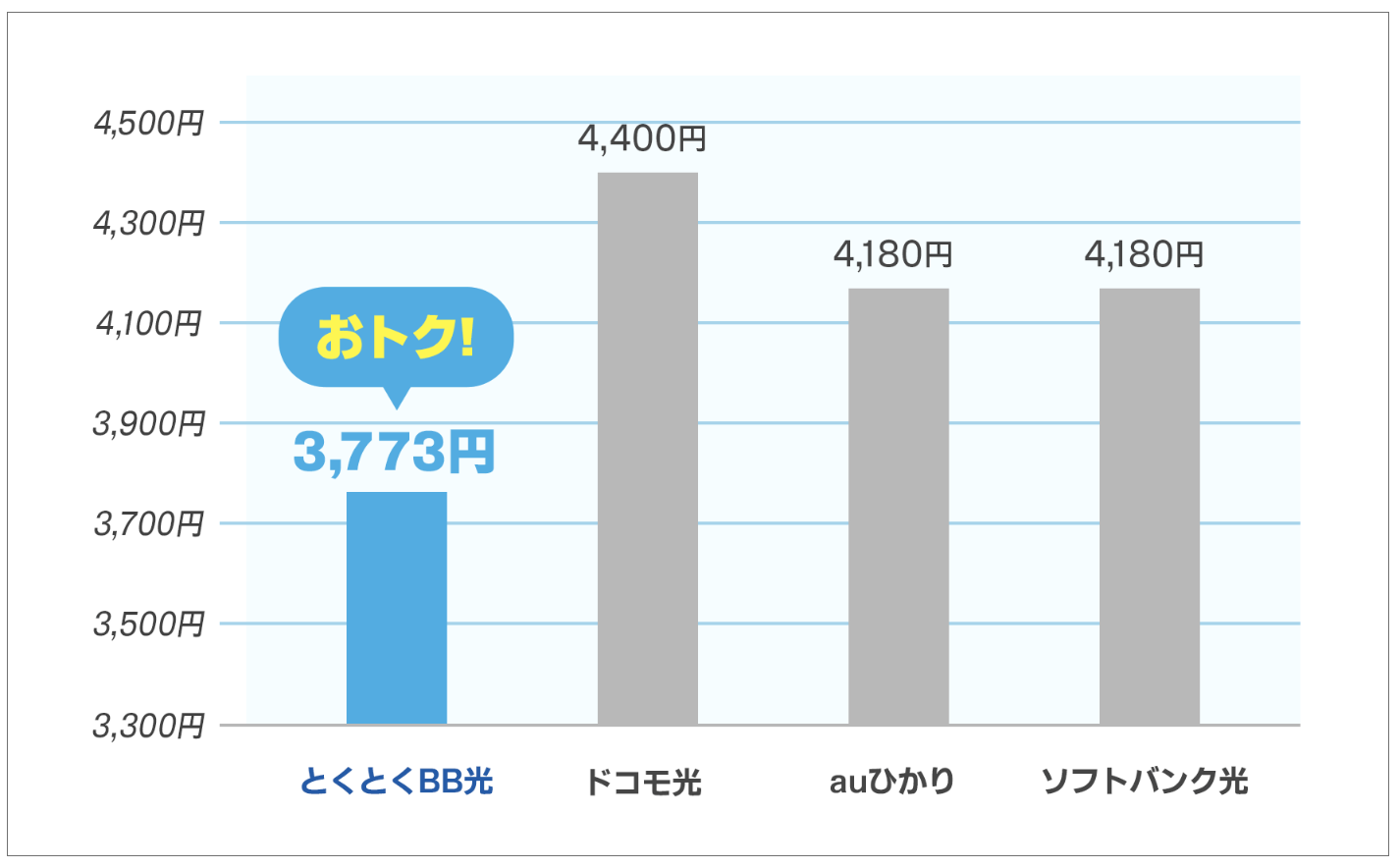 GMOとくとくBB光の料金を他社と比較したグラフ