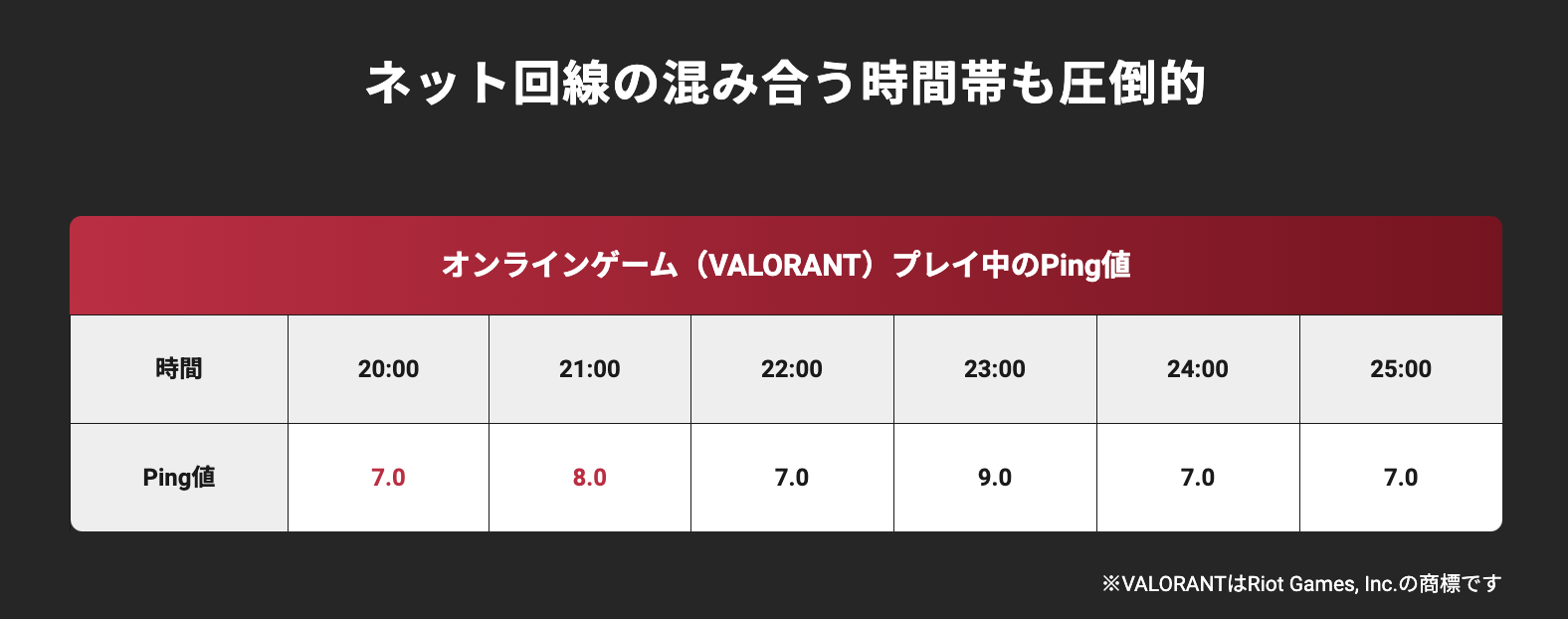 hi-hoひかり with gamesのPing値