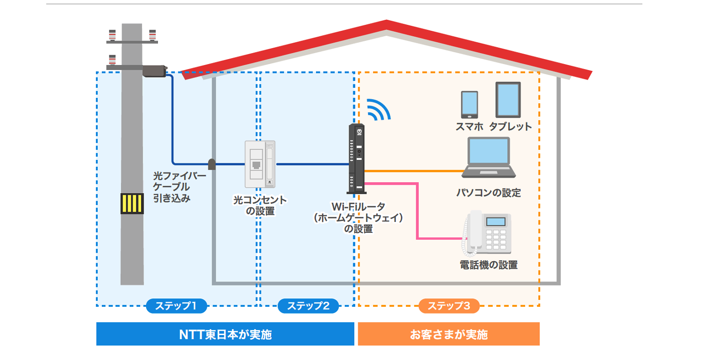 光回線のしくみ