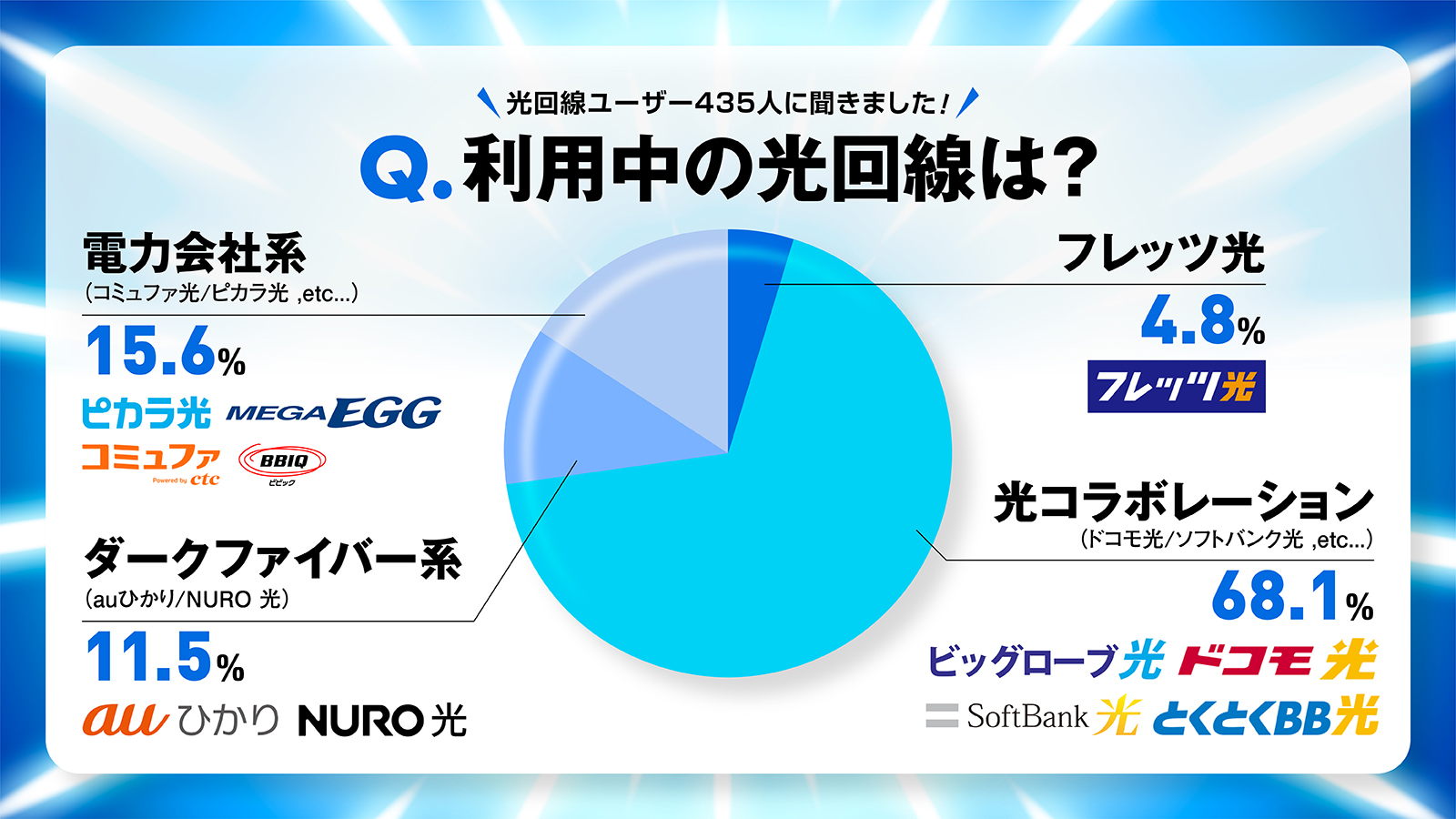 利用中の光回線についてユーザー調査