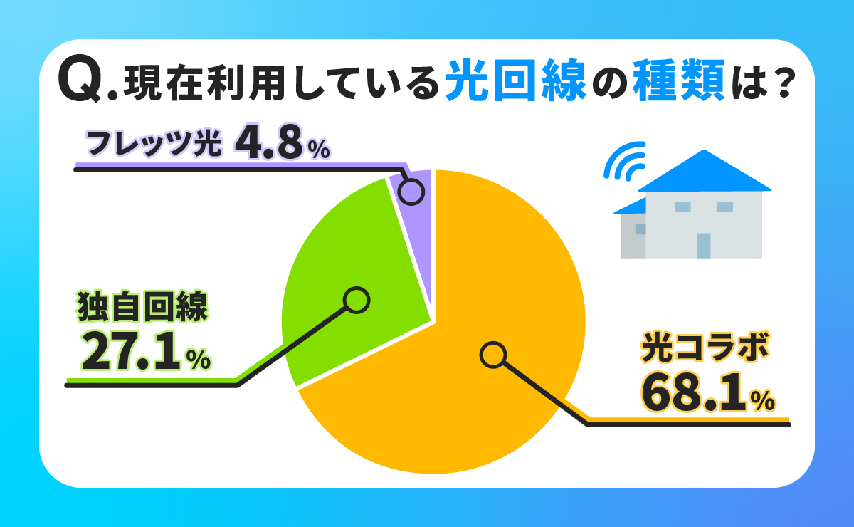 現在利用中の光回線の種類のアンケート結果