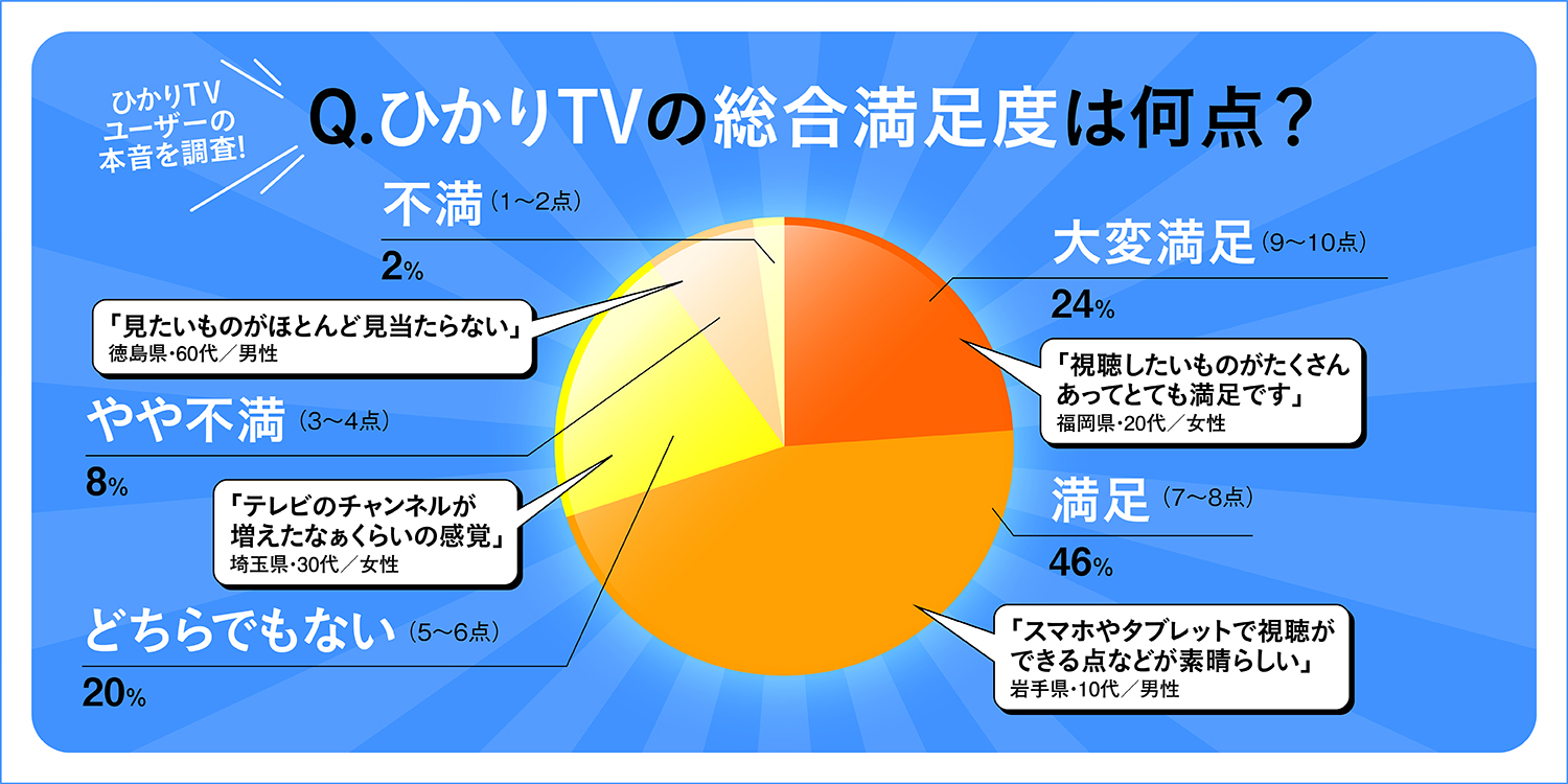 ひかりTVの総合満足度グラフ