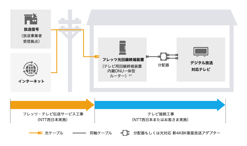 ひかりTVの仕組み