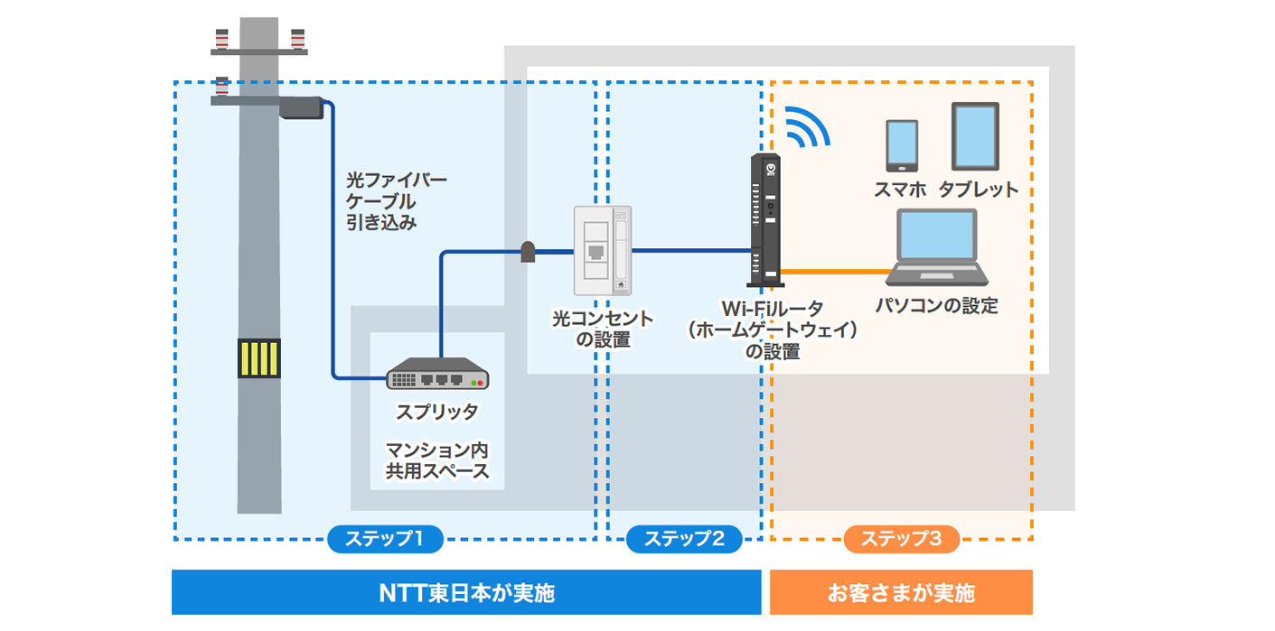 光回線工事の概要