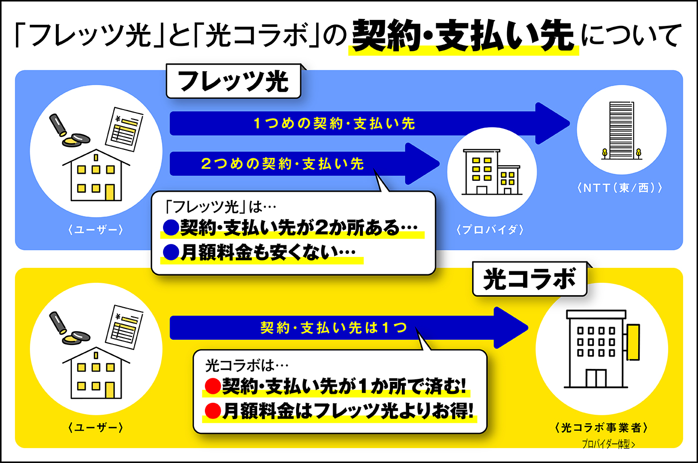 「フレッツ光」と「光コラボ」の契約・支払先について