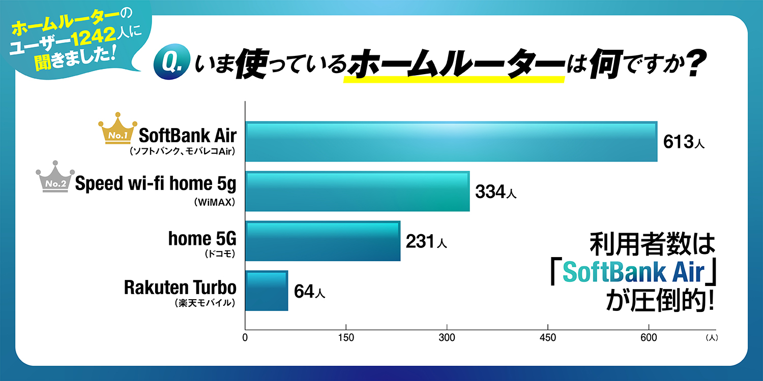 ホームルーターの利用状況に関する調査グラフ