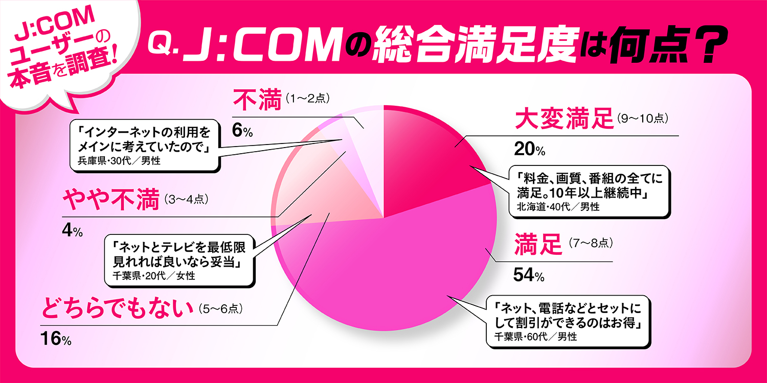 J:COMの総合満足度グラフ