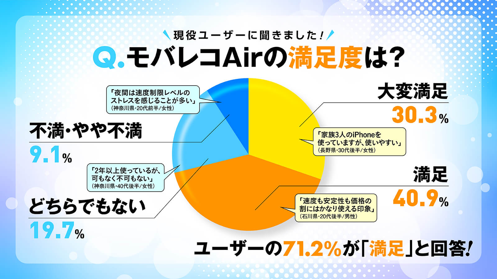 モバレコAirの総合満足度グラフ