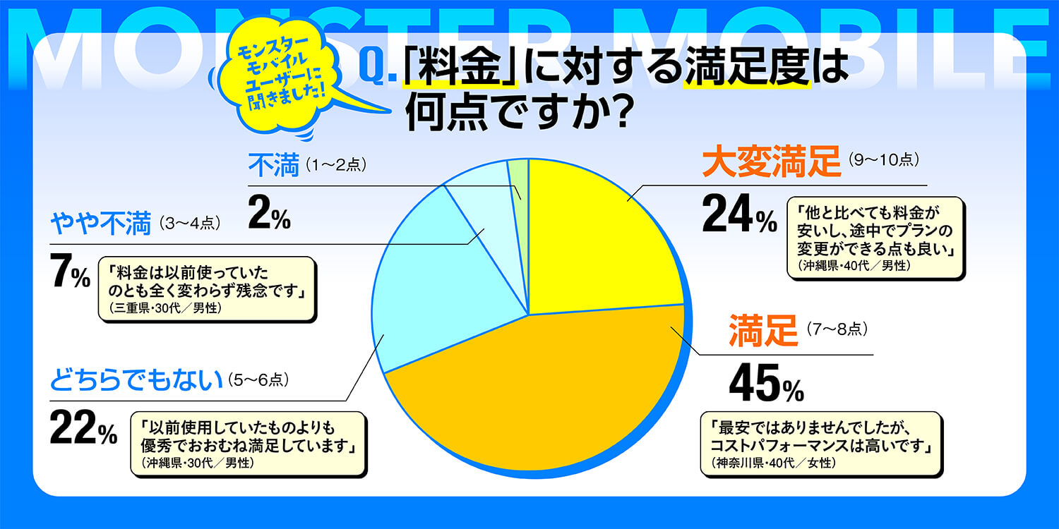 モンスターモバイルの料金に対する満足度