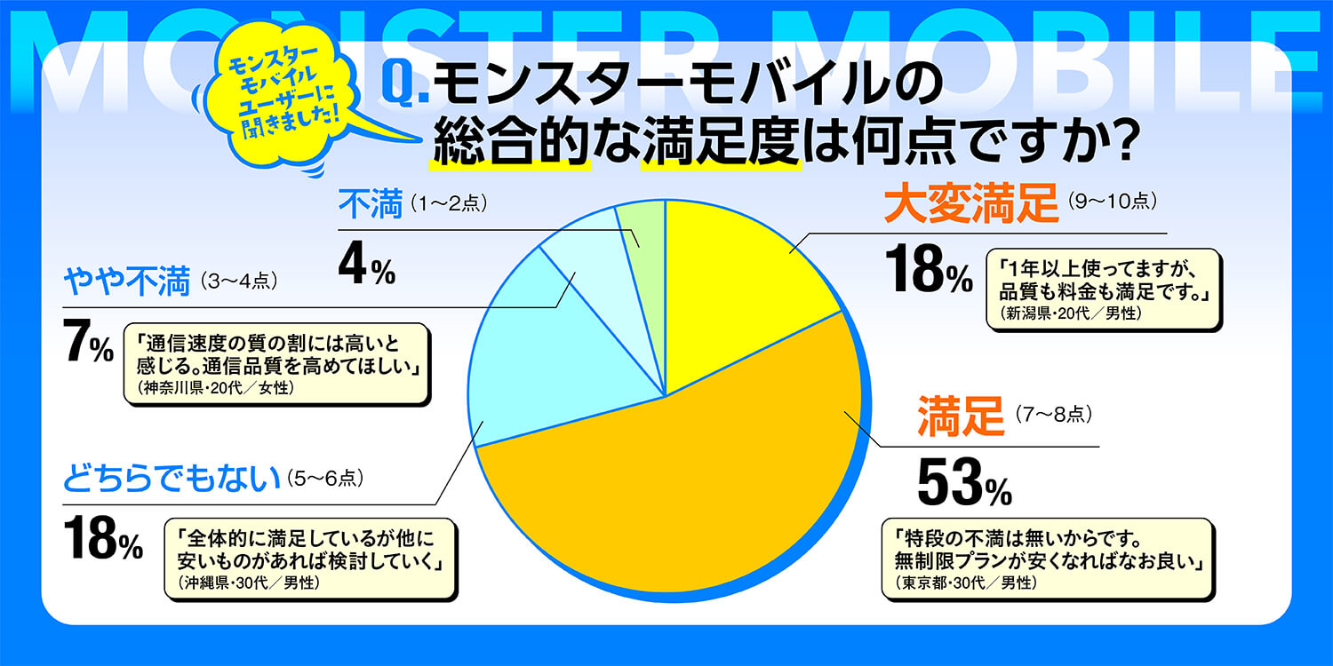 モンスターモバイルの総合満足度のグラフ