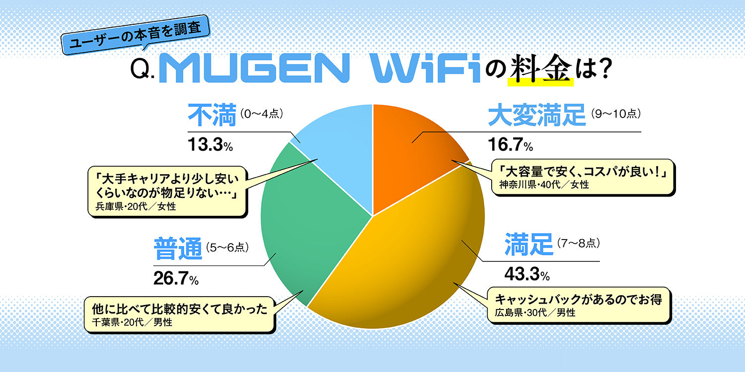 MUGEN WiFiの料金に関する満足度グラフ