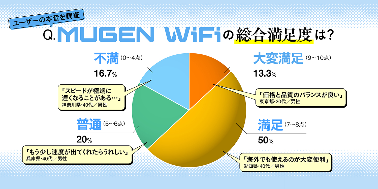 MUGEN WiFiの総合満足度のグラフ