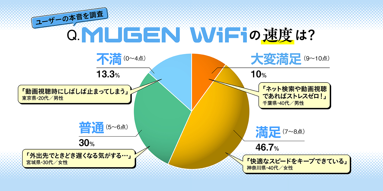 MUGEN WiFiの速度に関する満足度グラフ