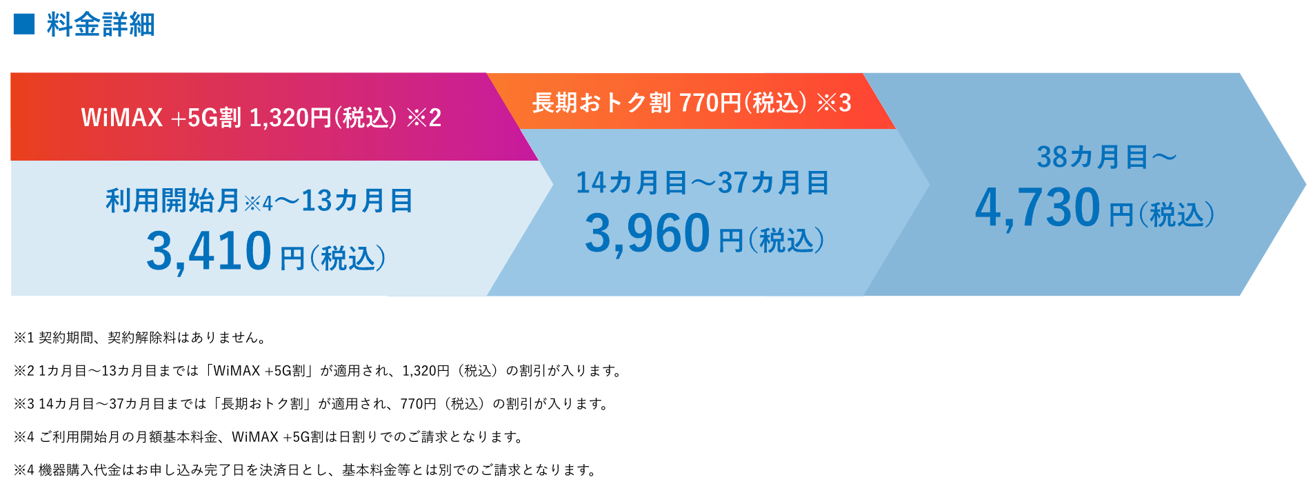 DTIWiMAXの支払イメージ