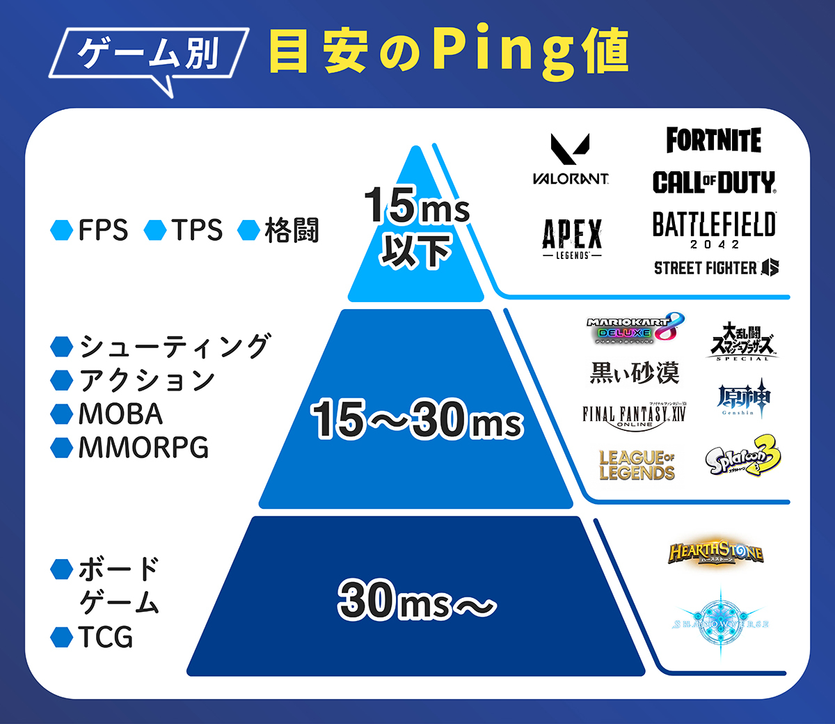 ゲーム別・目安のping値