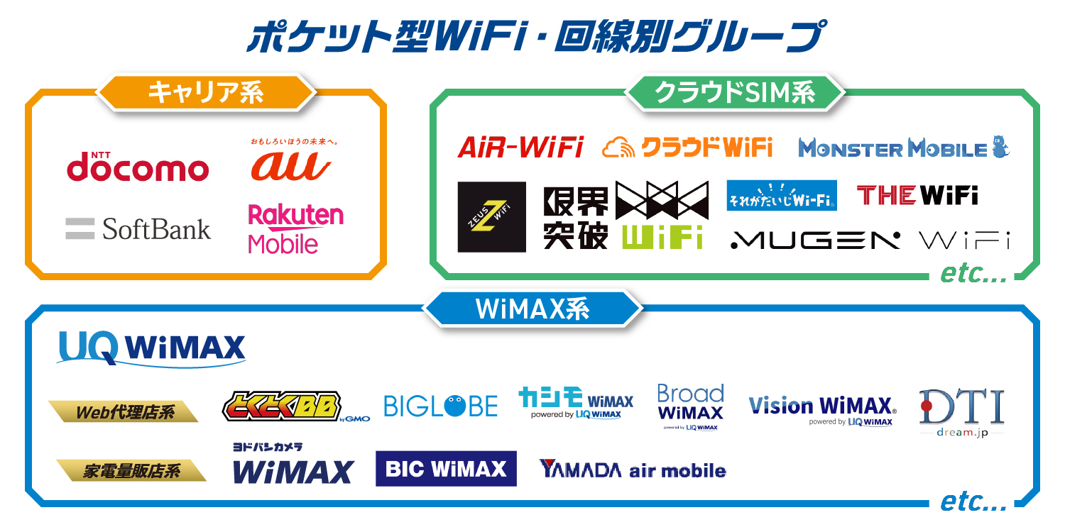 ポケット型WiFi・回線別グループ