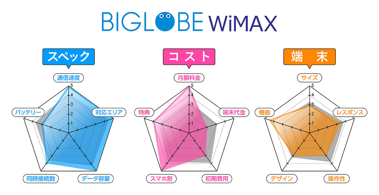 レーダーチャート(BIGLOBE WiMAX)