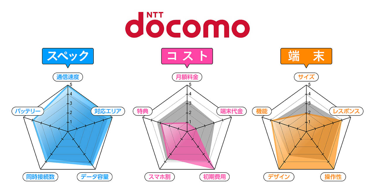 レーダーチャート(docomo)