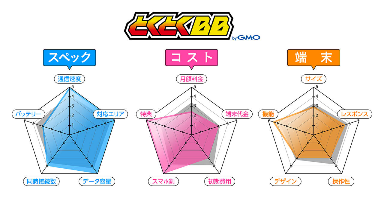 レーダーチャート(GMOとくとくBB WiMAX)