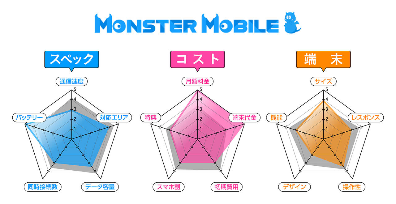 レーダーチャート(MONSTER MOBILE)